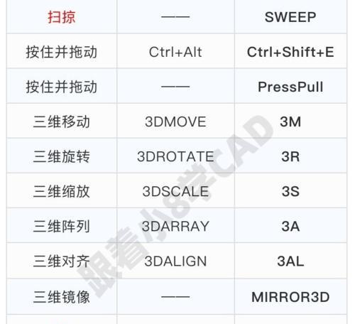 《CAD快捷键命令大全，助你提升设计效率！》（掌握这些快捷键，成为CAD操作高手！）