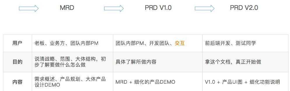 通过MRD文档实现产品目标的关键要素（探讨MRD文档编写的方法和注意事项）