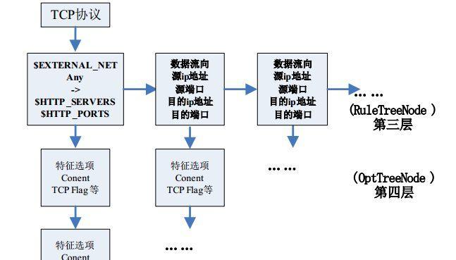 Win7端口入侵教程（学习如何通过Win7端口入侵漏洞攻击他人系统，加强网络安全意识）